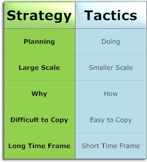 Strategy or Tactics – Which comes first?